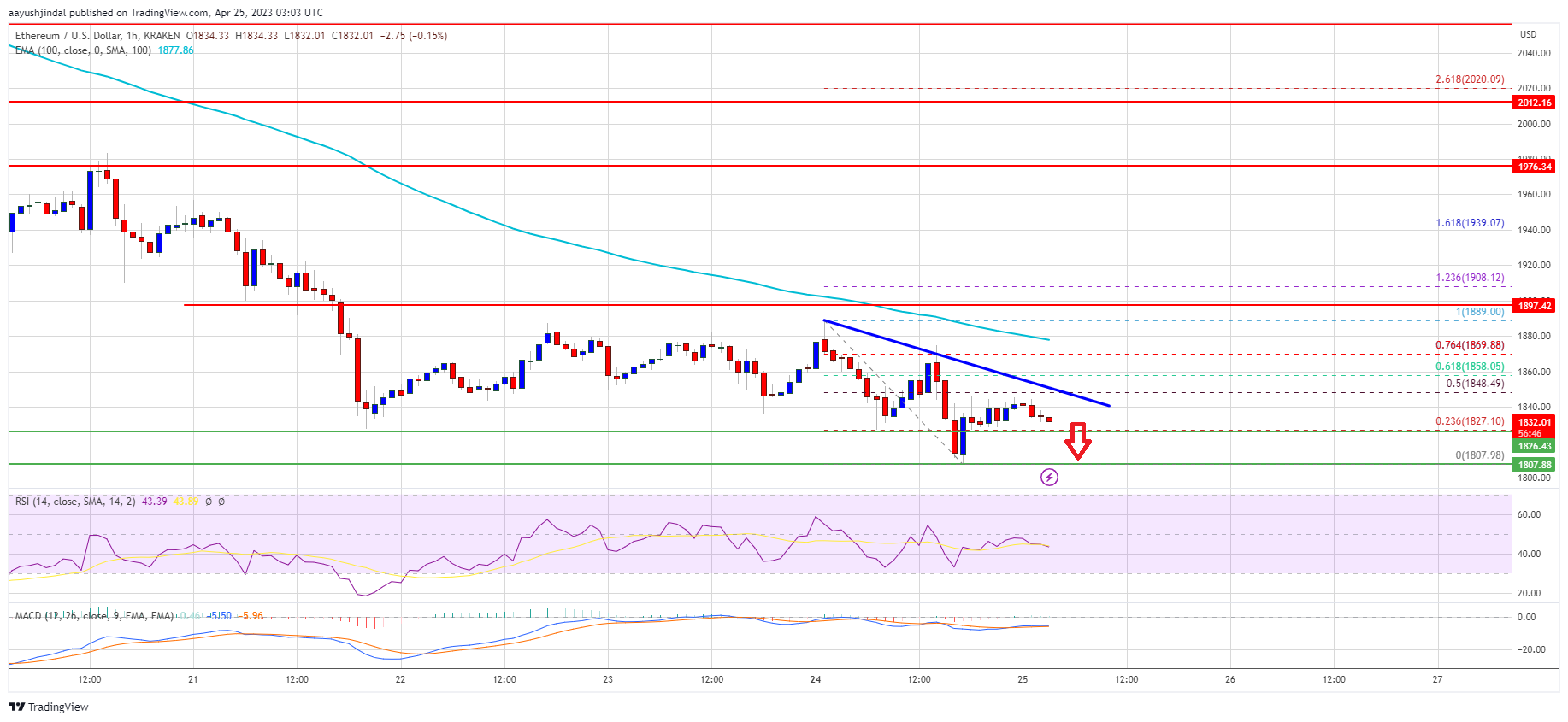 Ethereum Price Signals Uptrend Exhaustion – Can ETH Stay Above …