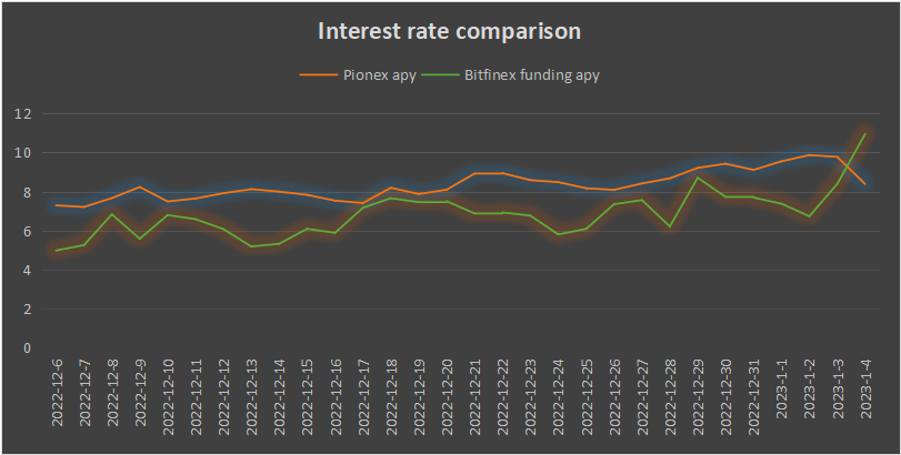 Tutorial: Bitcoin Investment in Margin Lending