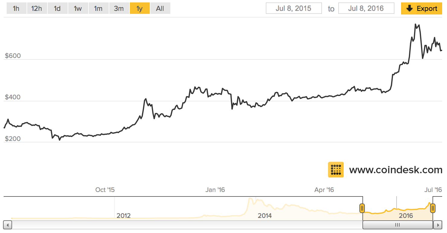 Bitcoin EUR (BTC-EUR) Price History & Historical Data - Yahoo Finance