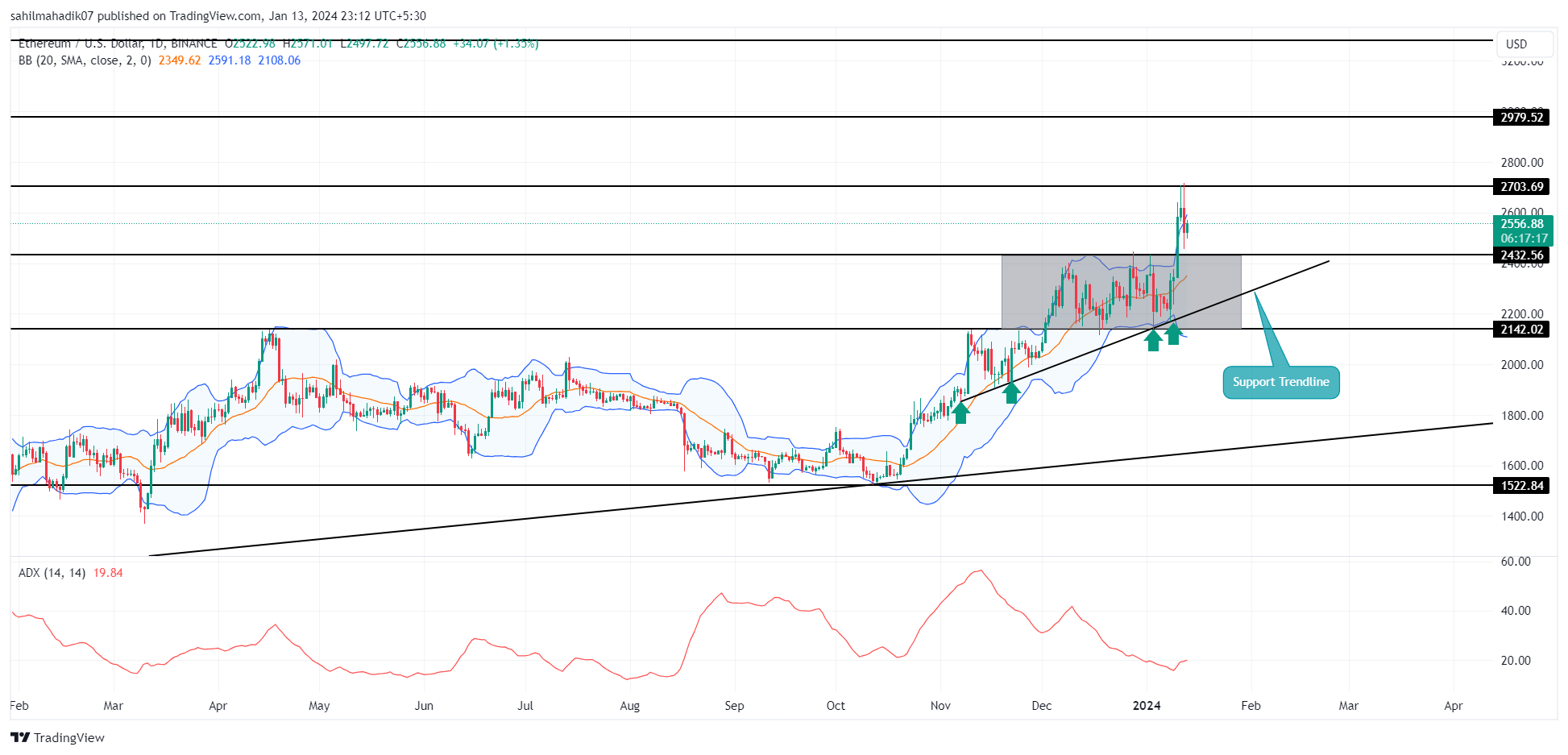 Ethereum (ETH) Price Prediction - 