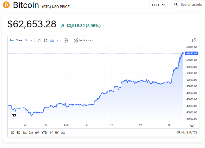 Bitcoin prices have doubled in ; highest point in nearly 18 months | AP News