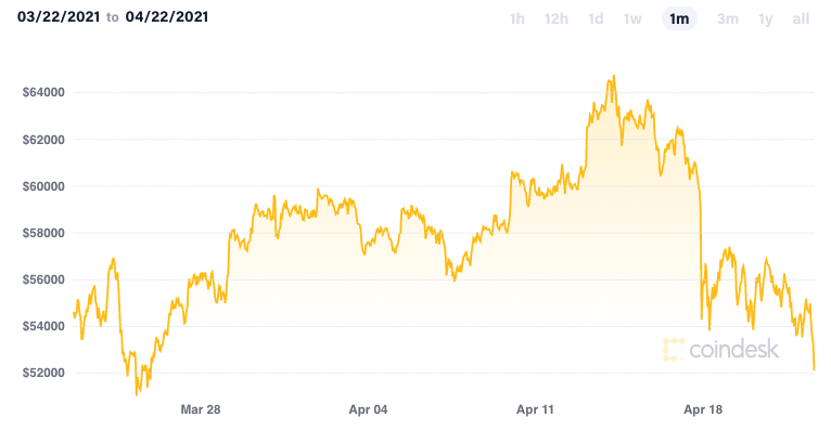 Bitcoin: Bitcoin news today, Bitcoin price, Bitcoin share price | The Economic Times