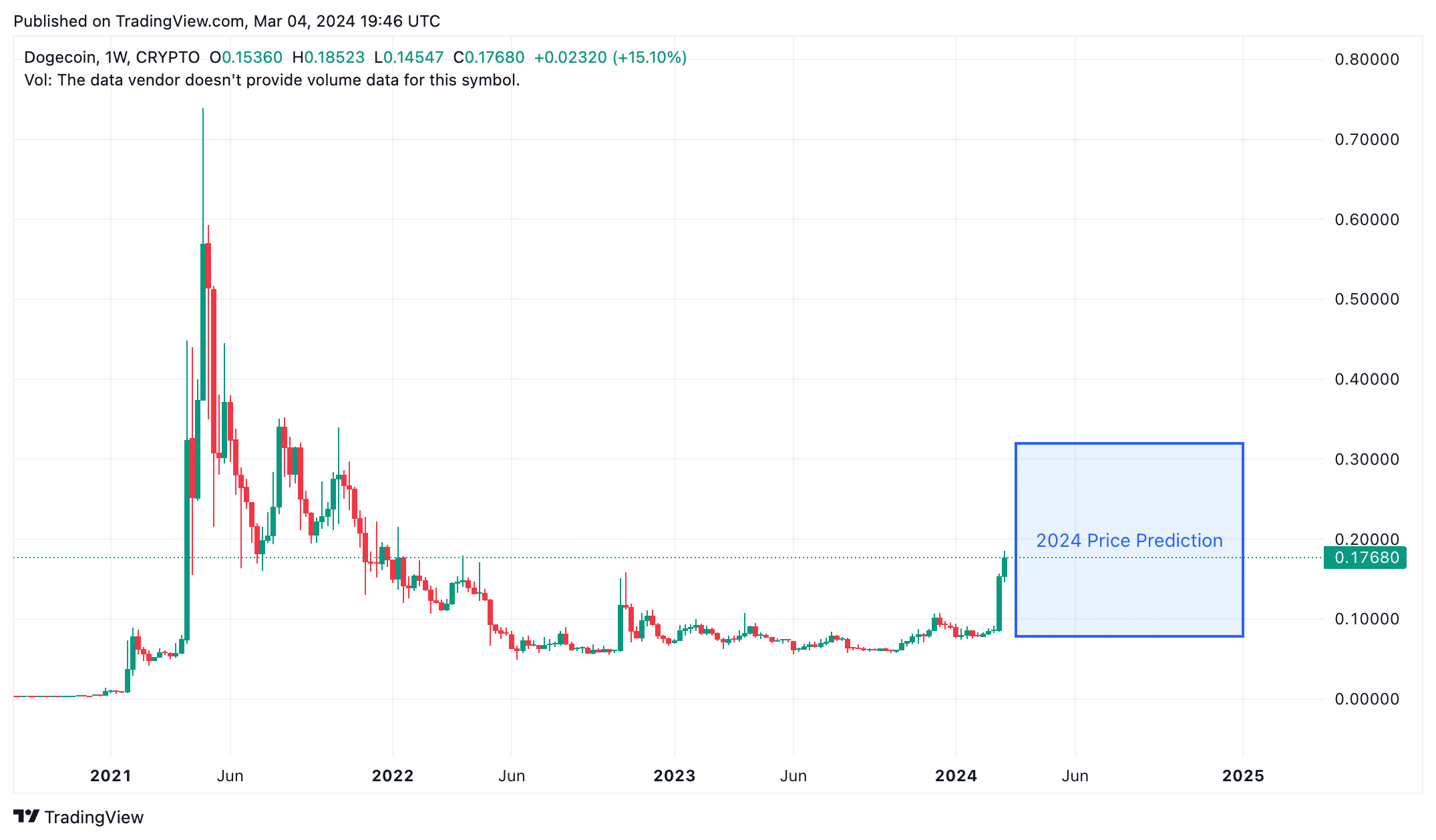 Dogecoin Price | DOGE Price Index and Live Chart - CoinDesk