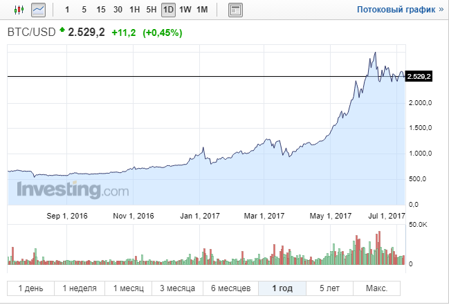 Курс криптовалюты Bitcoin - как мониторить цену BTC к доллару и рублю онлайн