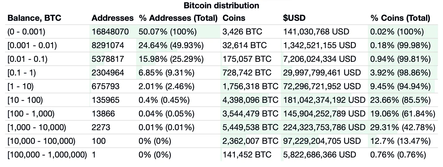 Who Owns the Most Bitcoin? Largest BTC Holders ()