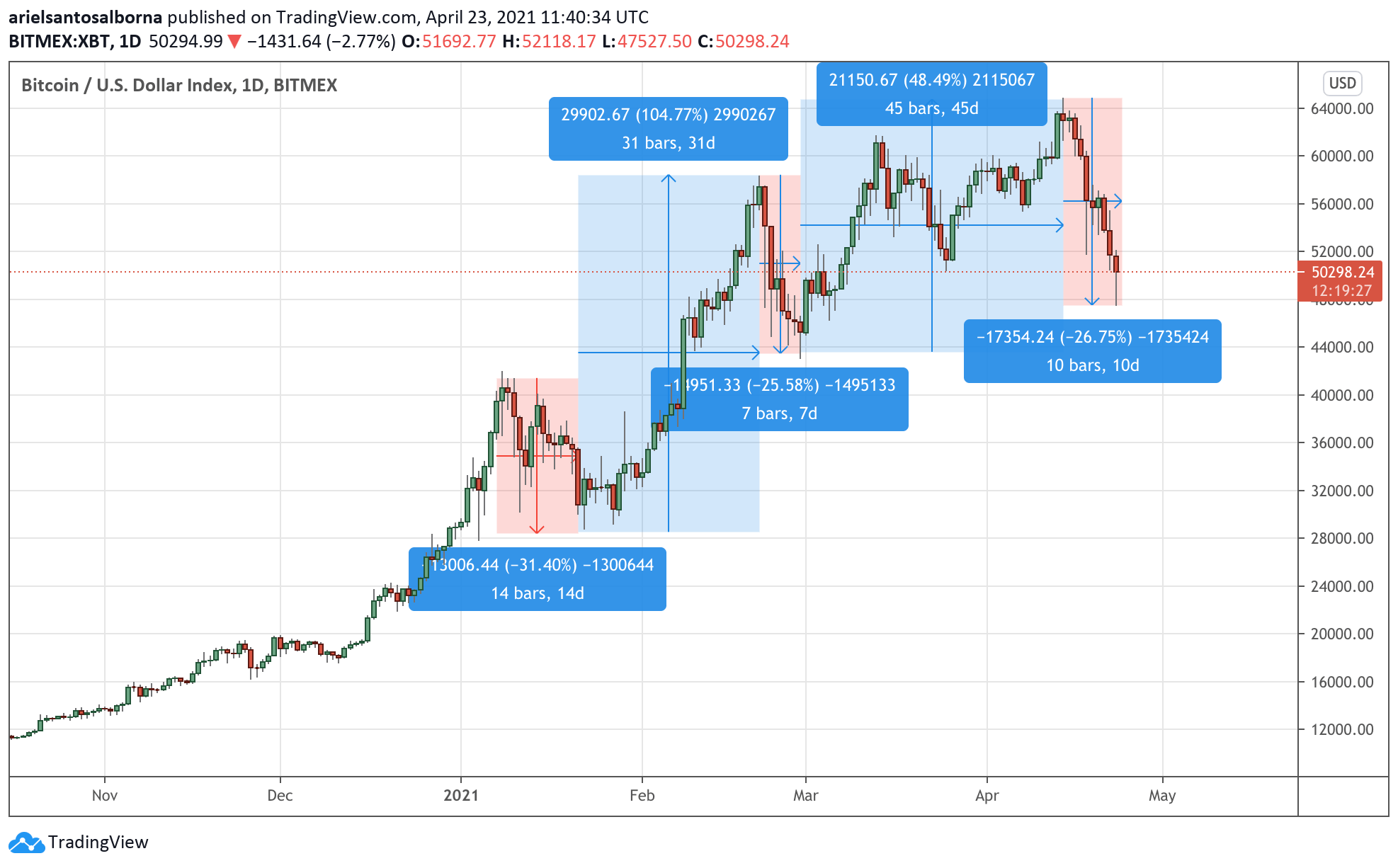 CryptoSpend Blog | A Historical Recap of Past Crypto Bull and Bear Markets