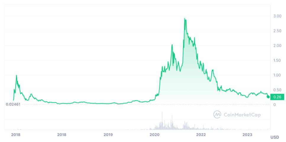 Cardano Price Prediction: , , - 