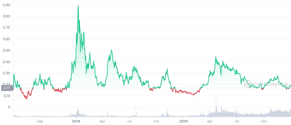 BAT Price Prediction: Boosting Digital Ads