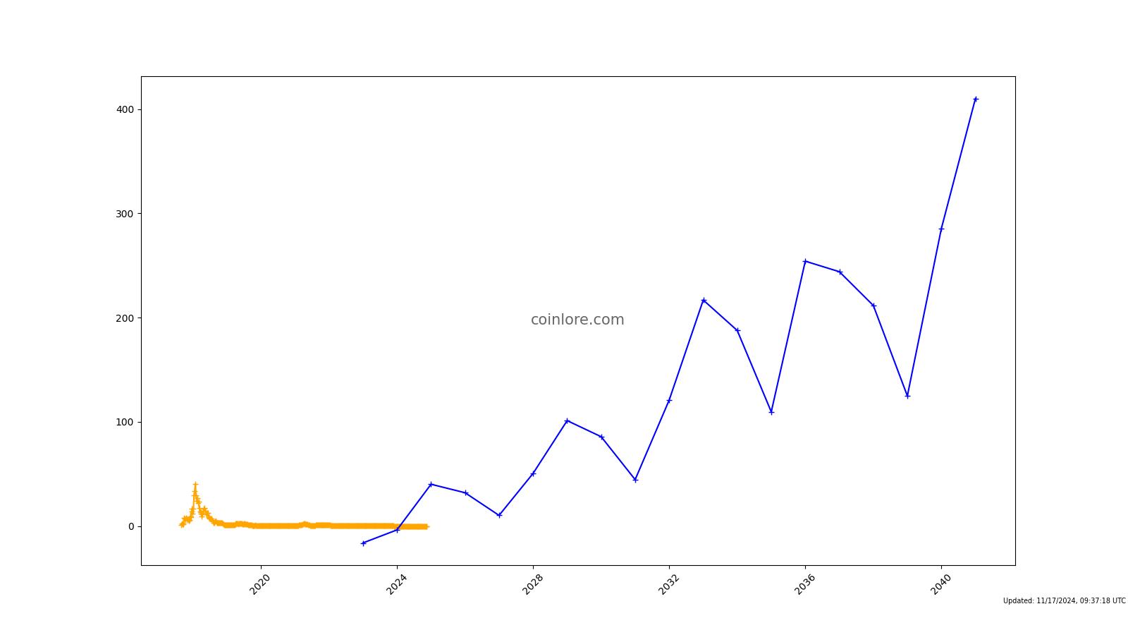 WTC ($) - Waltonchain Price Chart, Value, News, Market Cap | CoinFi