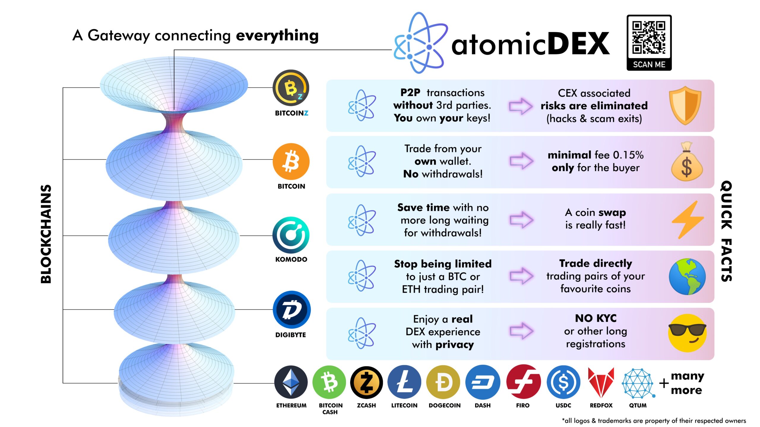 Dexstats Dashboard - AtomicDEX Supported Coins and Tokens