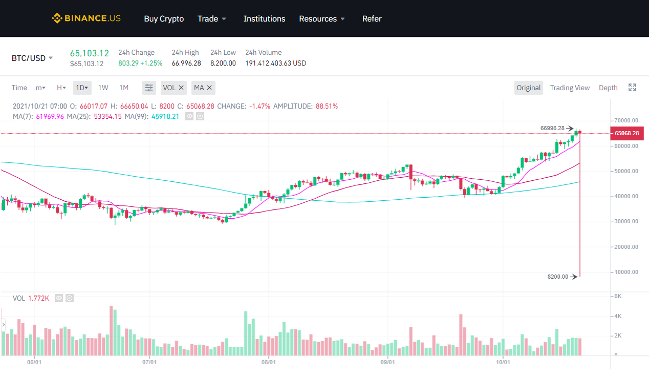 BTCBUSD — Bitcoin to Binance USD Price Chart — TradingView