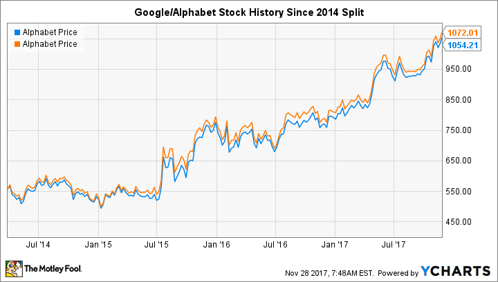 Alphabet Share Price Live Today: GOOG Stock Price Live, News, Quotes & Chart - Moneycontrol