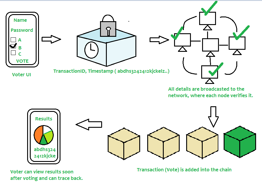 B-Voting | e-voting system on Blockchain | Net Service S.p.A.