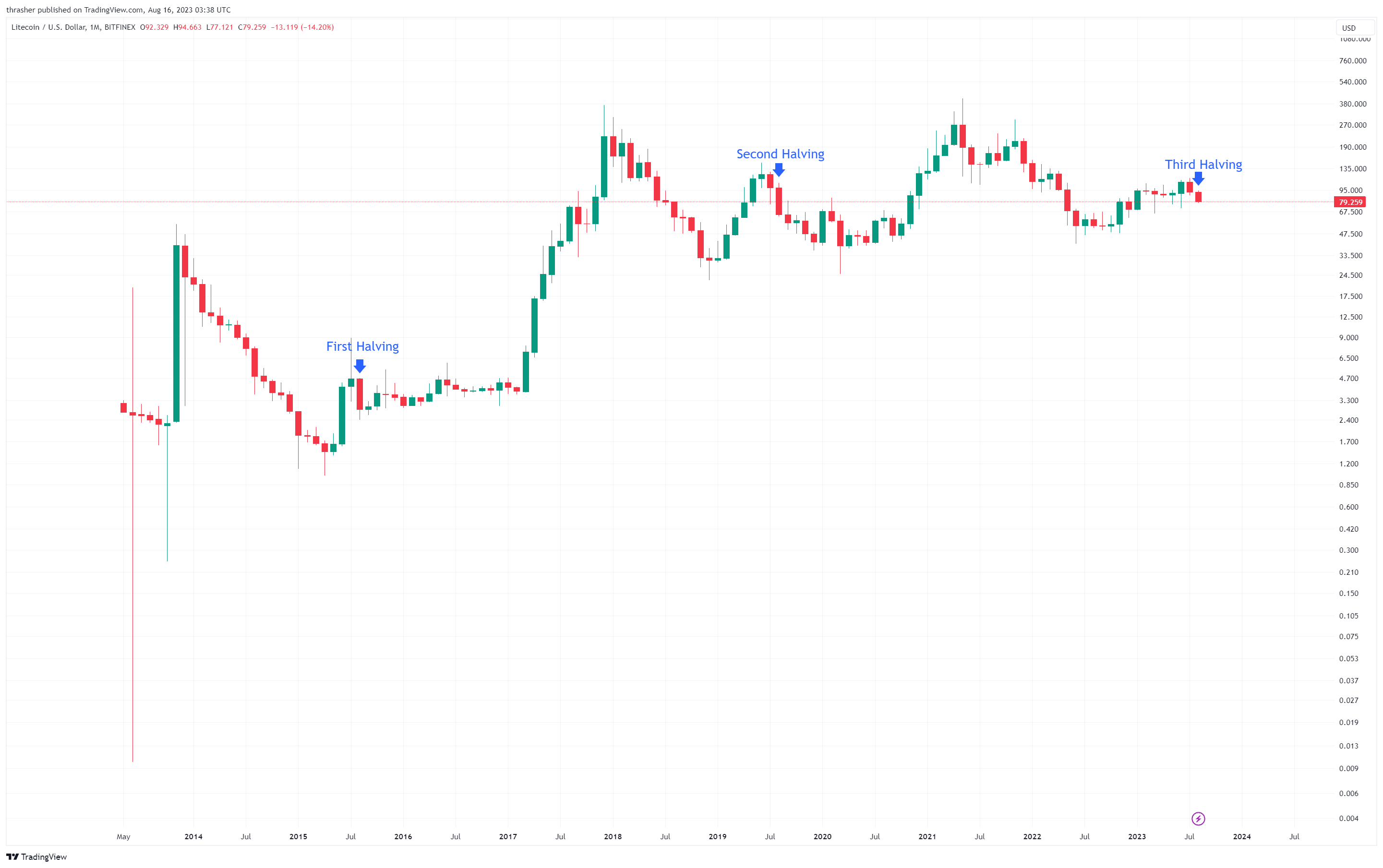 LTC BTC - Binance US - CryptoCurrencyChart