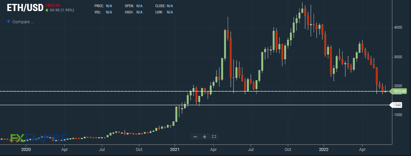 Ethereum (ETH) Price Prediction , – | CoinCodex