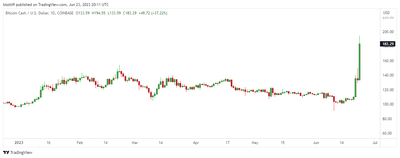 Bitcoin Cash USD (BCH-USD) Price, Value, News & History - Yahoo Finance