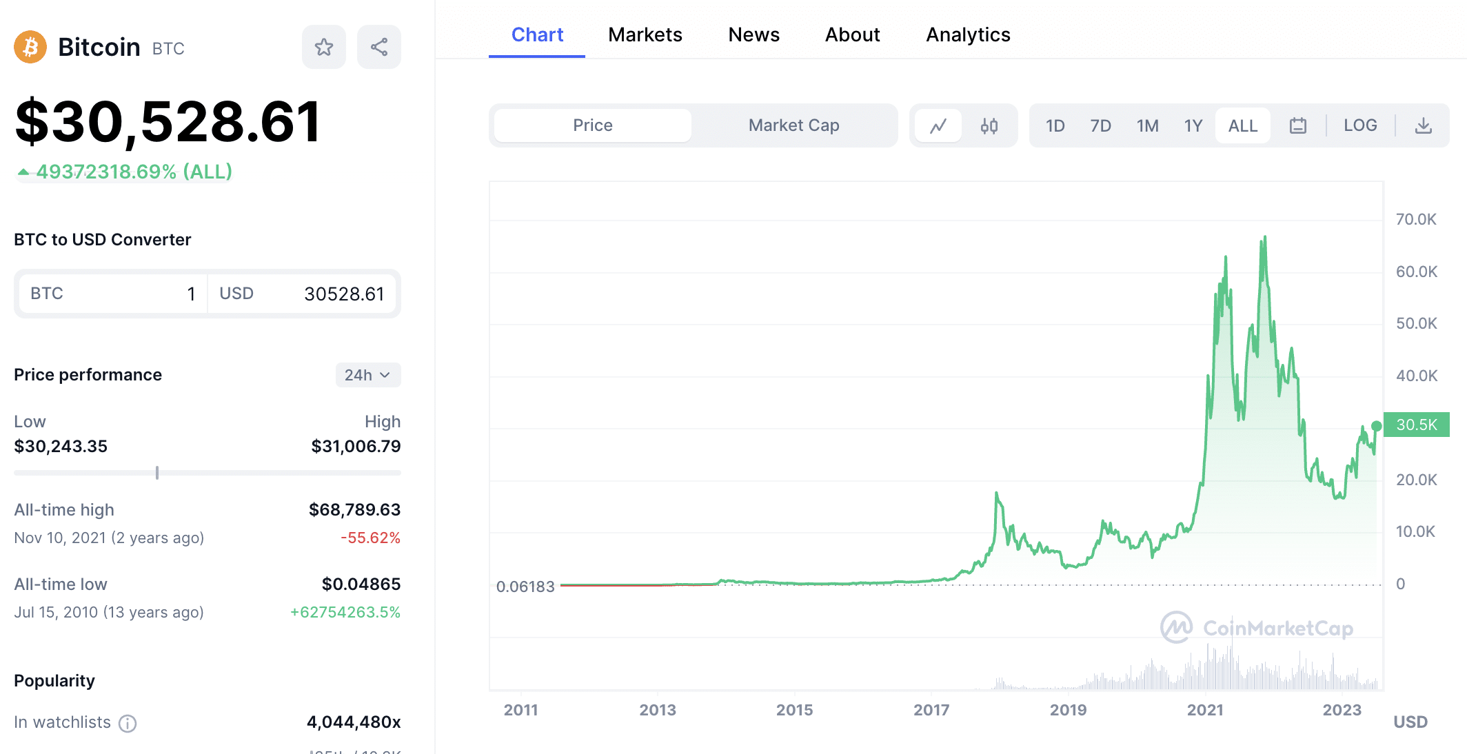 How many Bitcoins are there? In circulation, lost bitcoin and more