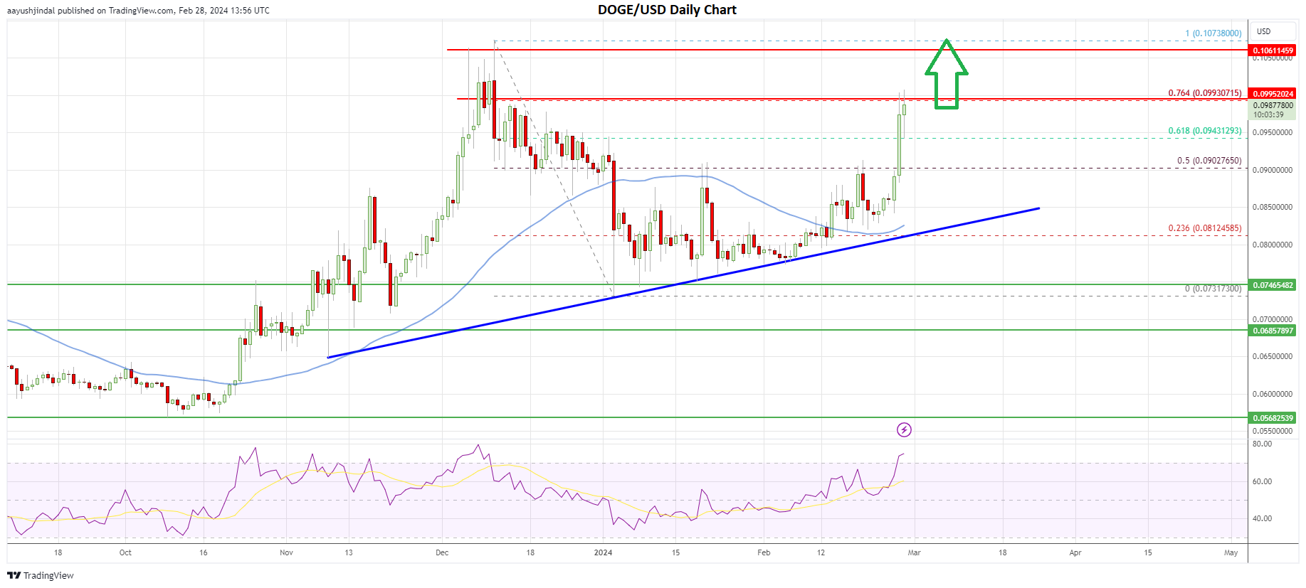 Dogecoin Dollar - DOGE/USD price | DOGEUSD Quote & Chart