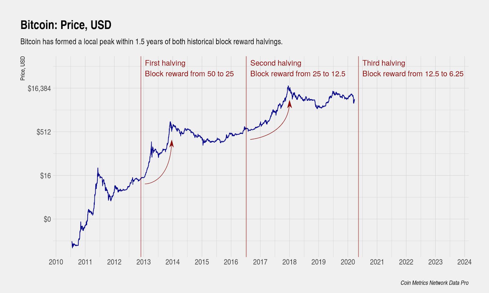 What Is Bitcoin ‘Halving’ and Does it Push Up BTC's Price? - Bloomberg