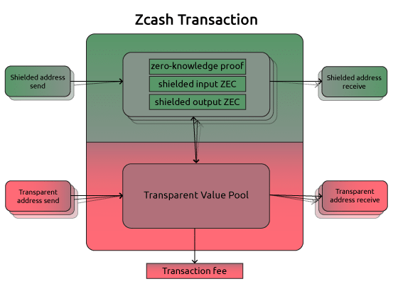 What is Zcash (ZEC) & How Does it Work? | Shardeum