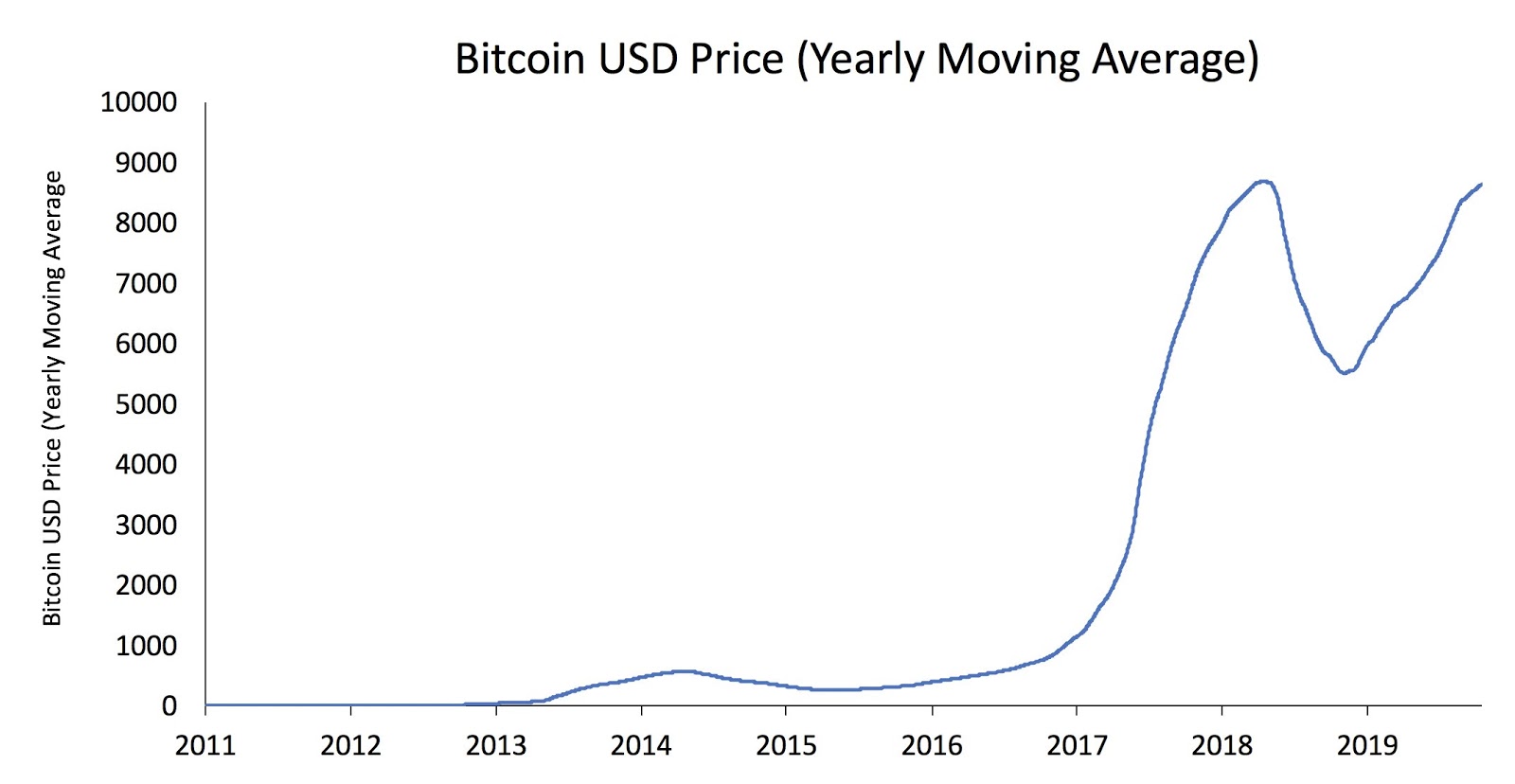 Bitcoin Price Chart and Tables | Finance Reference