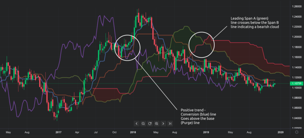 Ichimoku Cloud [ChartSchool]