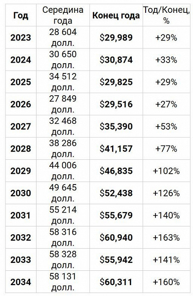 These Are Top Bitcoin (BTC) Price Predictions for 