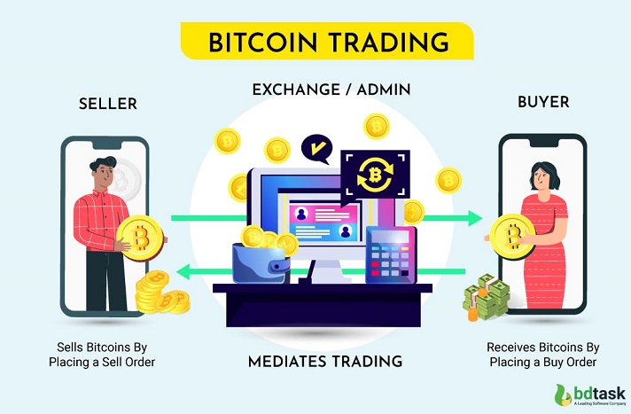 Cryptocurrency Exchange Script | Bitcoin Exchange Script | Cryptocurrency Trading Script