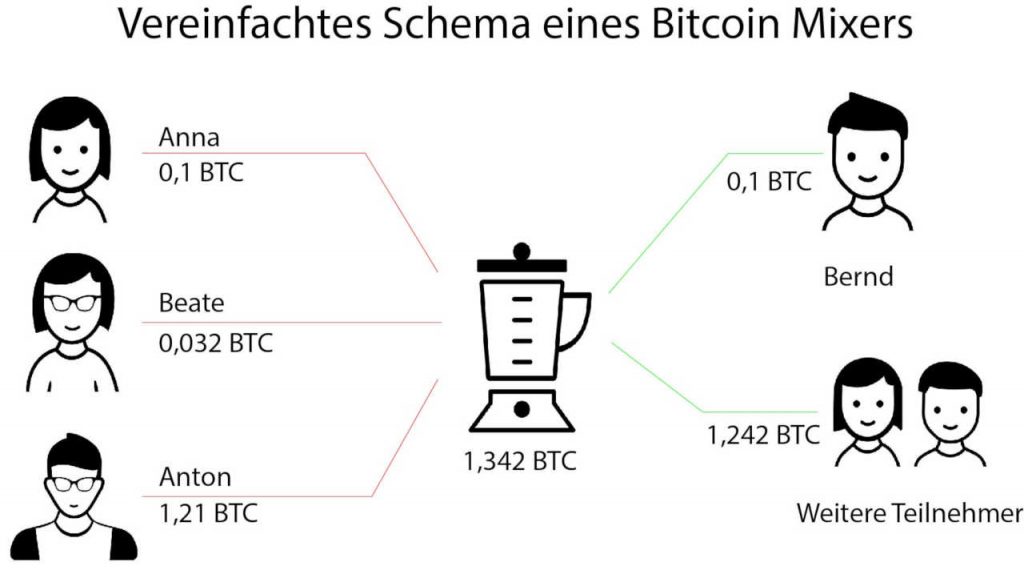 How to use a crypto tumbler | Bitcoin mixer | Whir