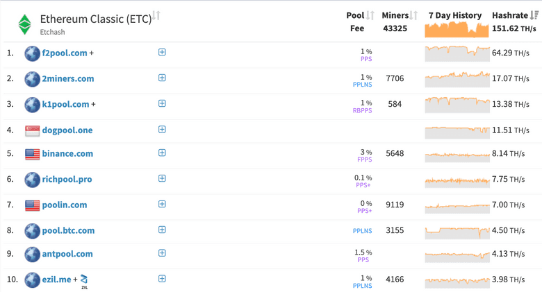 ETC Ethermine - Ethereum Classic (ETC) mining pool