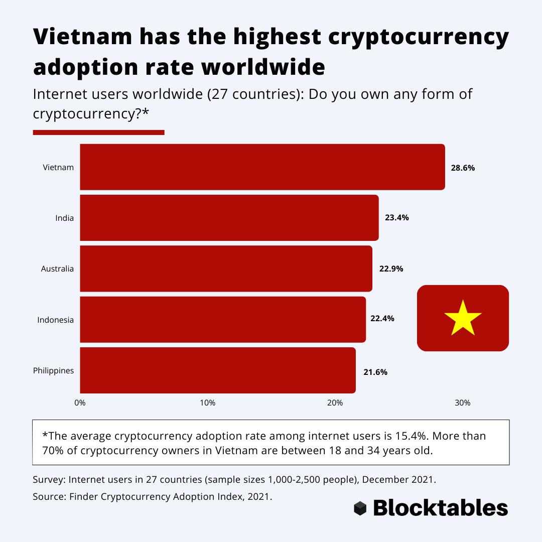 Chainalysis Report Says Vietnam Leads World in Cryptocurrency Adoption