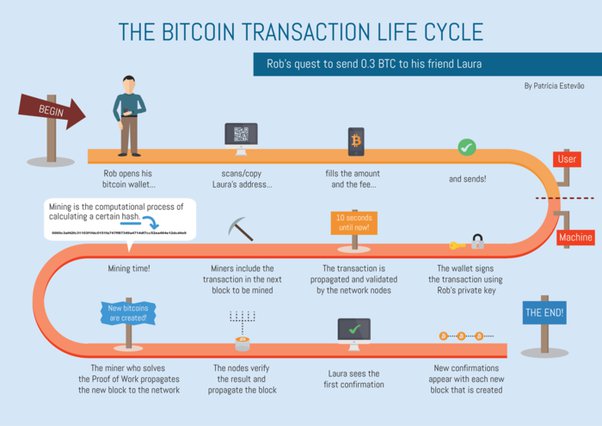 What Happens to Unconfirmed Bitcoin Transactions?