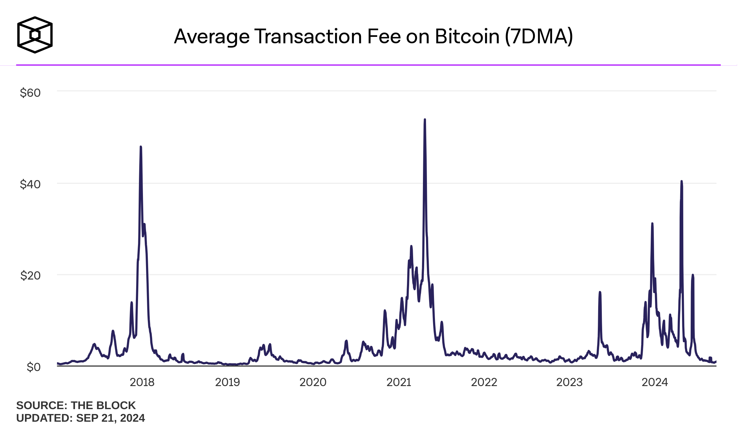 Bitcoin average transaction fee chart (in USD) — Blockchair