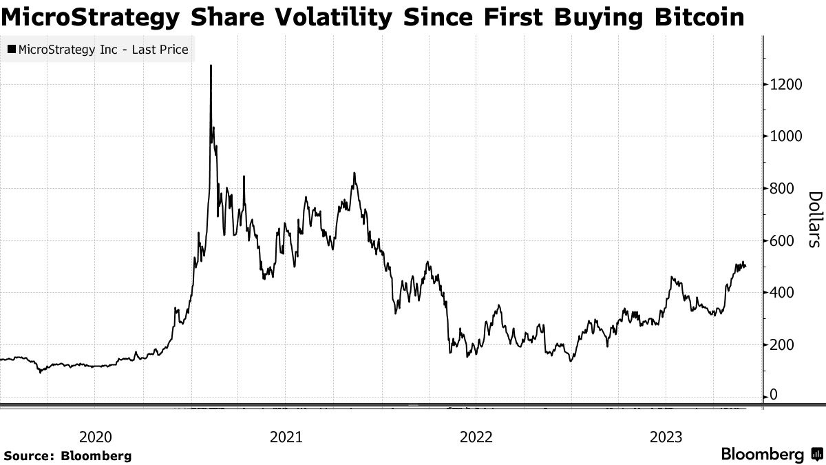 Bitcoin's Price History