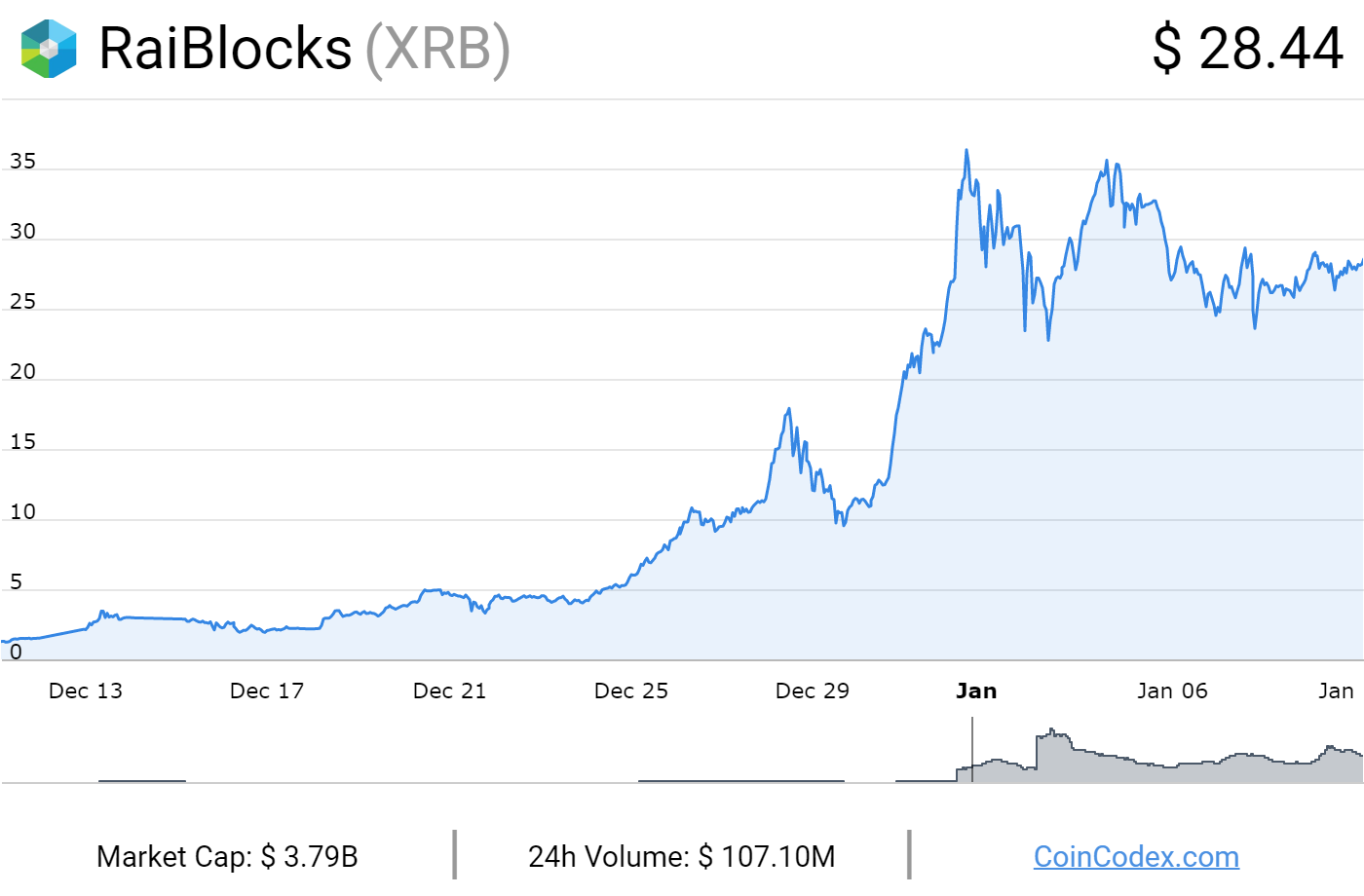 Nano price today, XNO to USD live price, marketcap and chart | CoinMarketCap