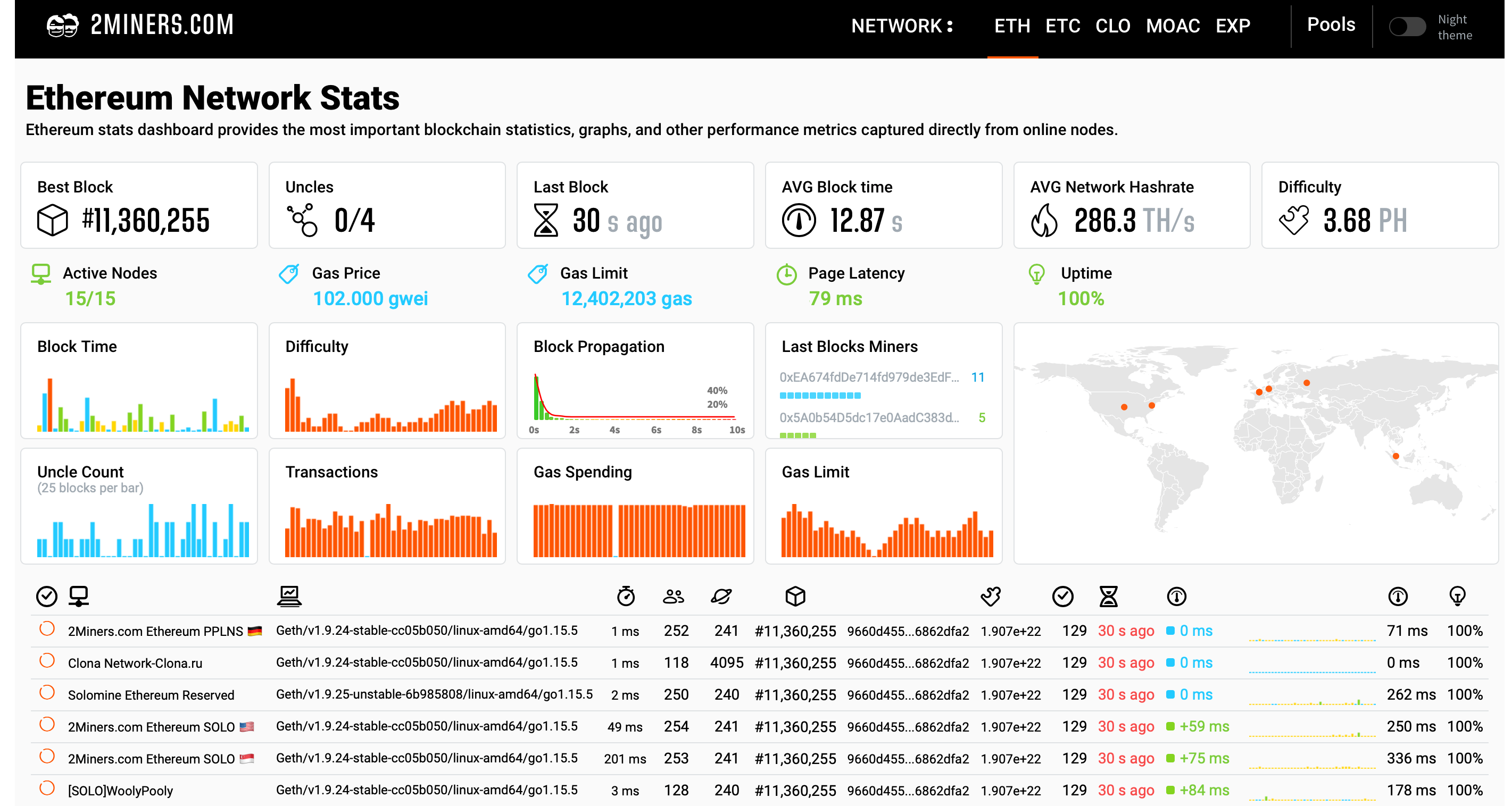 Dogecoin (DOGE) mining profitability calculator