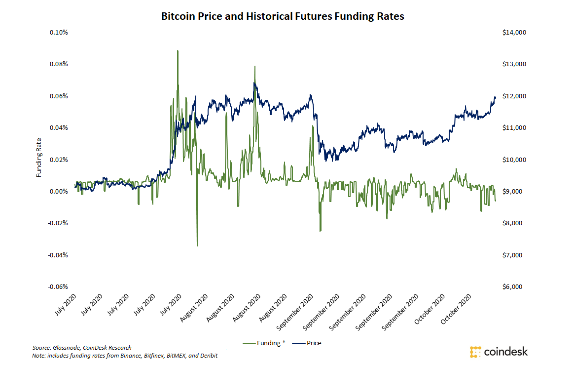 Bitfinex Terminal launches historical funding statistical data
