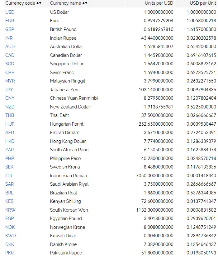 Onix codelist 96 - Currency code – based on ISO 