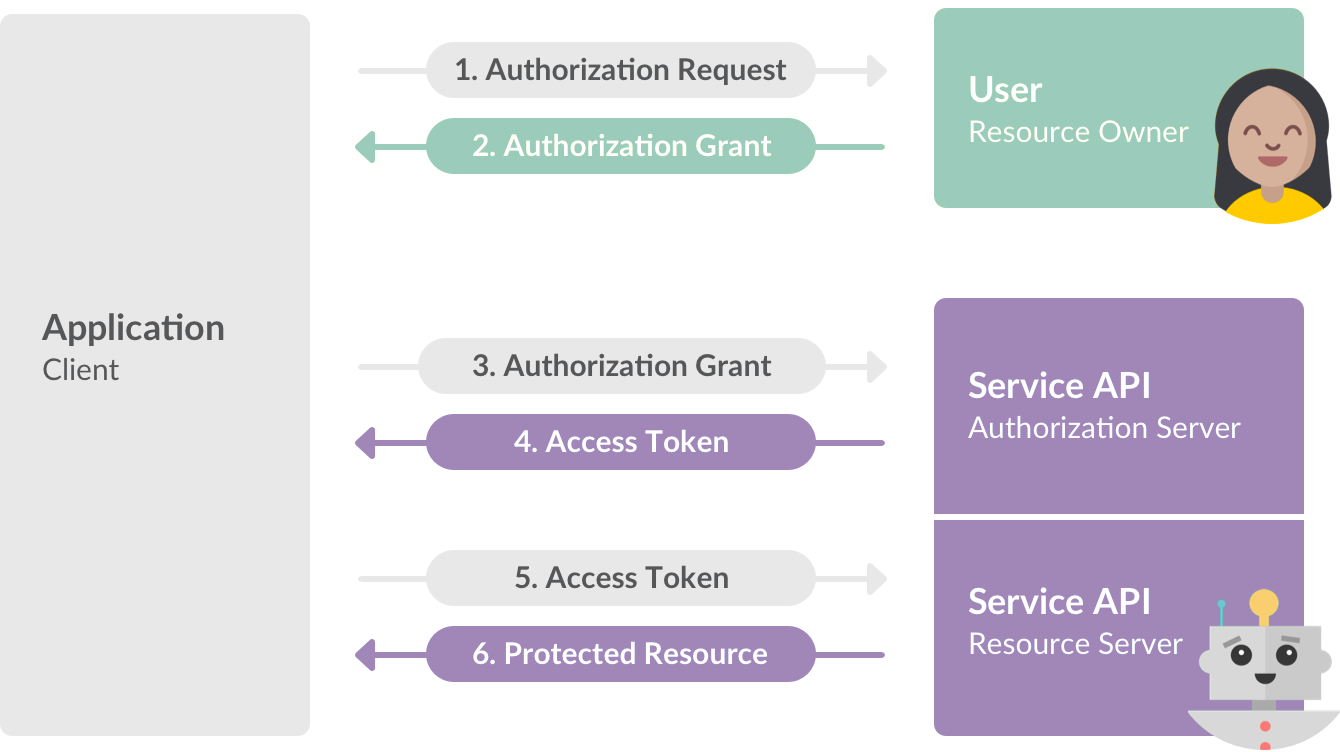 Use Access Tokens