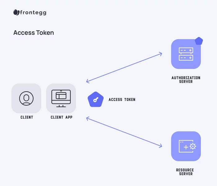 Token-based Authentication: Everything You Need to Know
