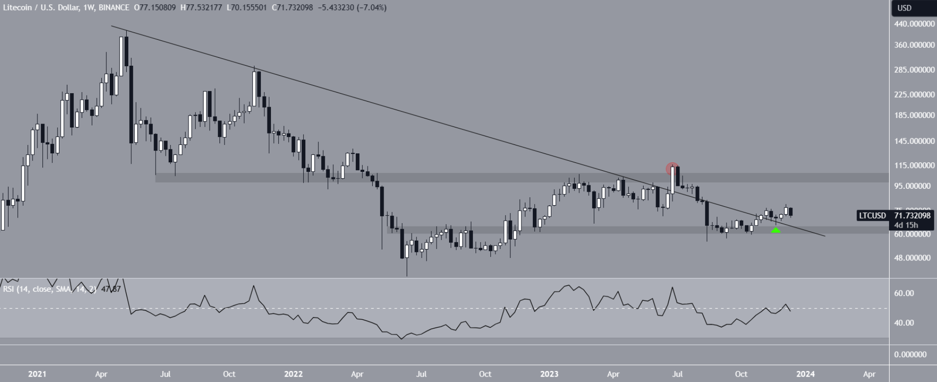 Bitcoin to Litecoin Conversion | BTC to LTC Exchange Rate Calculator | Markets Insider