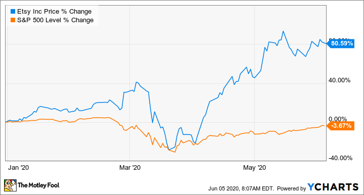 Etsy Stock Price Today, ETSY Stock Price Chart | CoinCodex