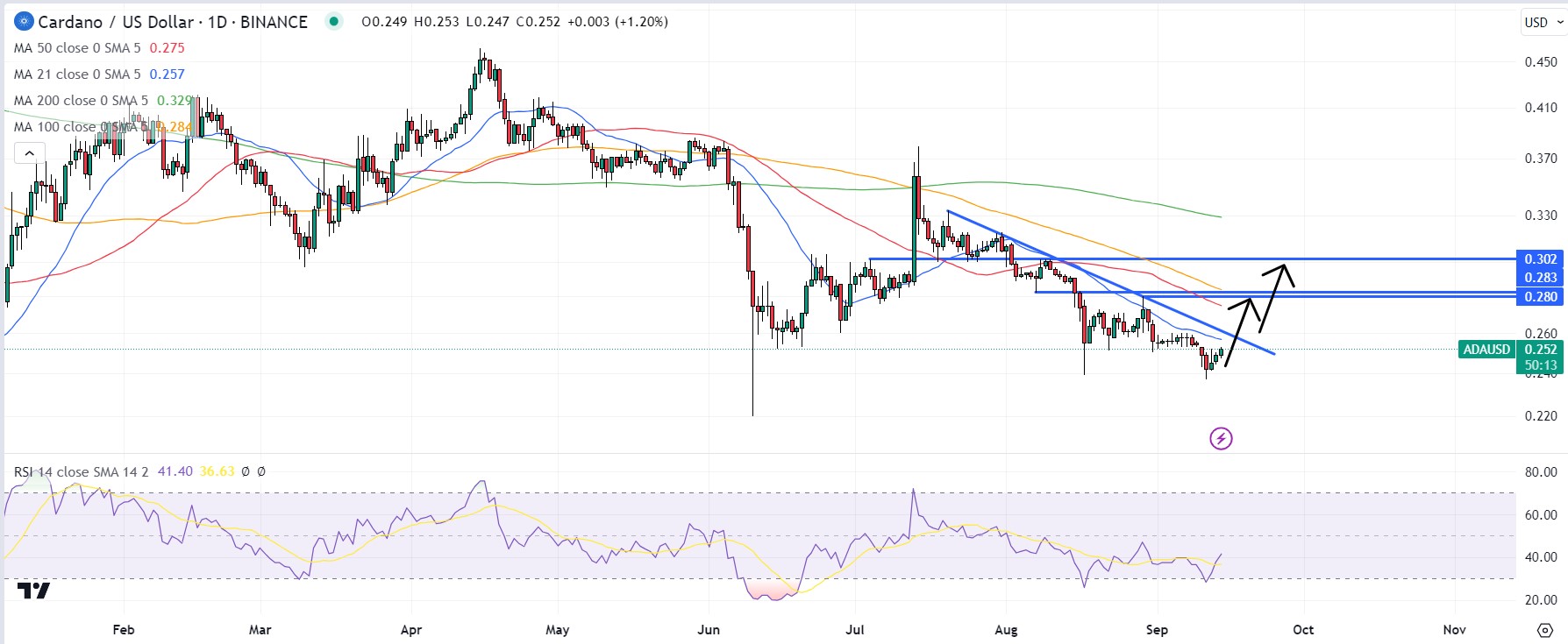 Cardano USD (ADA-USD) Price, Value, News & History - Yahoo Finance