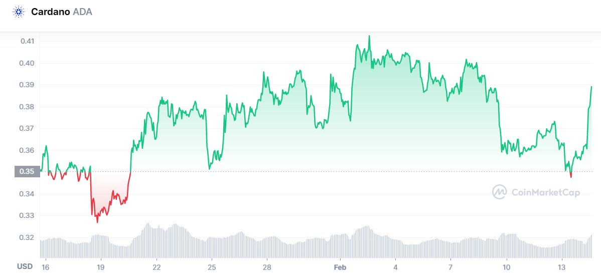 Calculate ADA to EUR live today (ADA-EUR) | CoinMarketCap