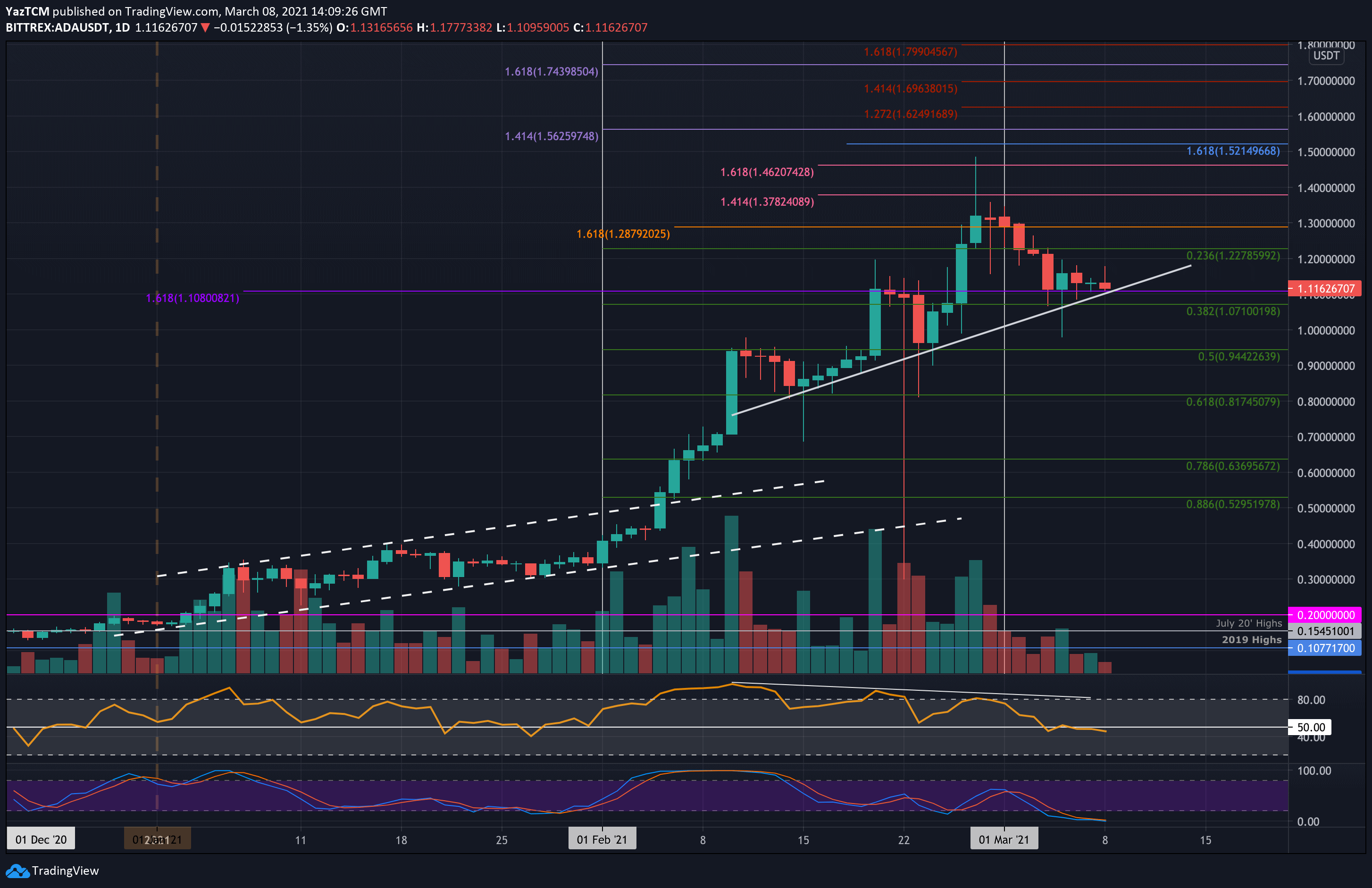 Cardano Market Cap — Chart and Ideas — TradingView