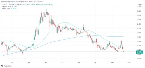 Will Cardano's (ADA) Price Hit $2 This Bull Season? - Coinpedia Fintech News