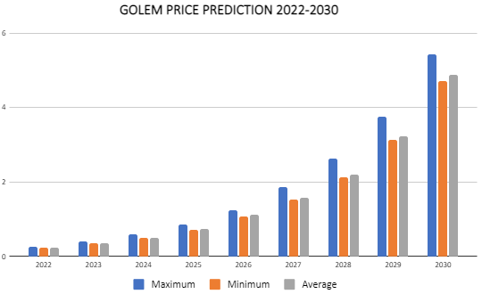 Golem (GNT) Price Prediction for Tommorow, Month, Year