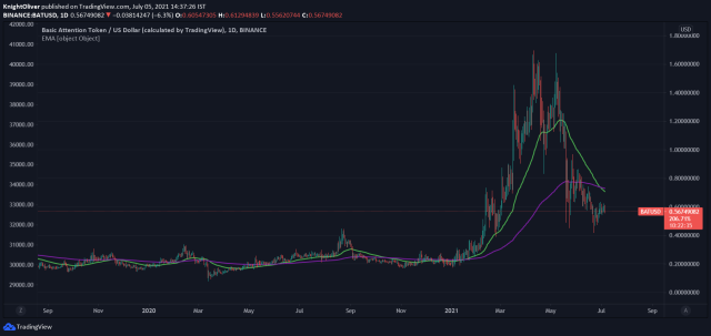 Basic Attention Token Exchange App - Best BAT Exchange Rate BAT-USD or any Other Pair