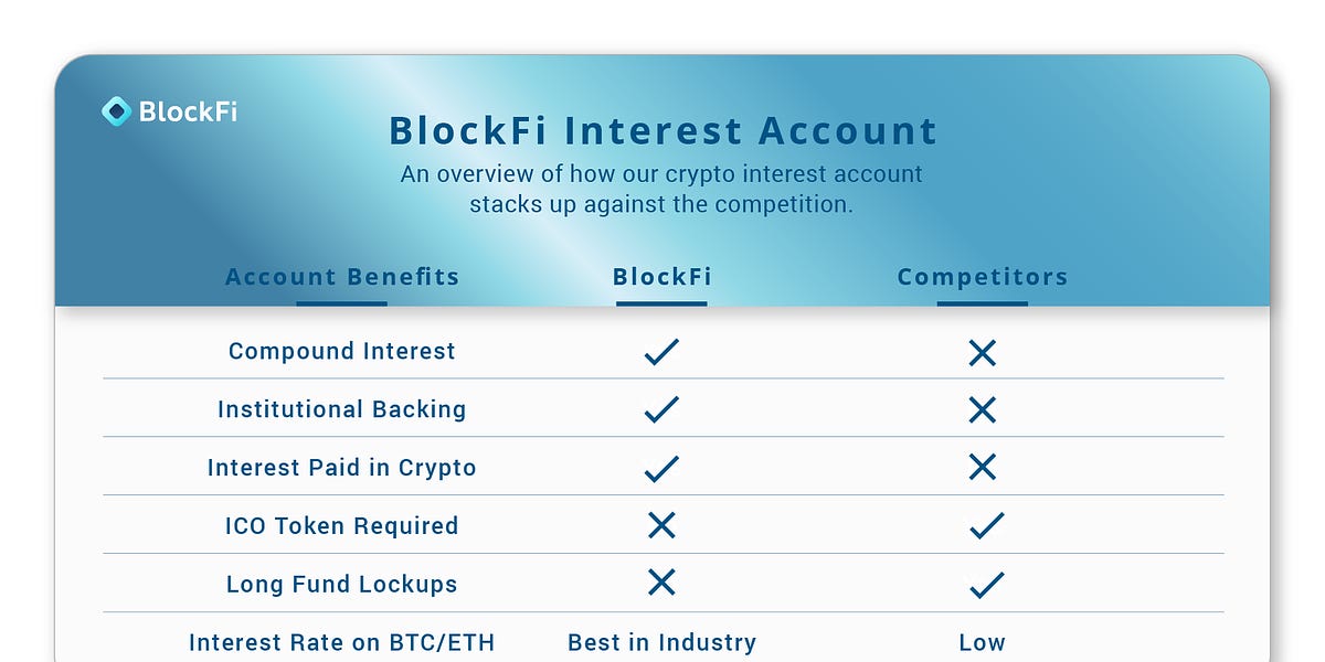 BlockFi Rate Cut on Bitcoin Deposits Leaves Rivals Scratching Heads - CoinDesk