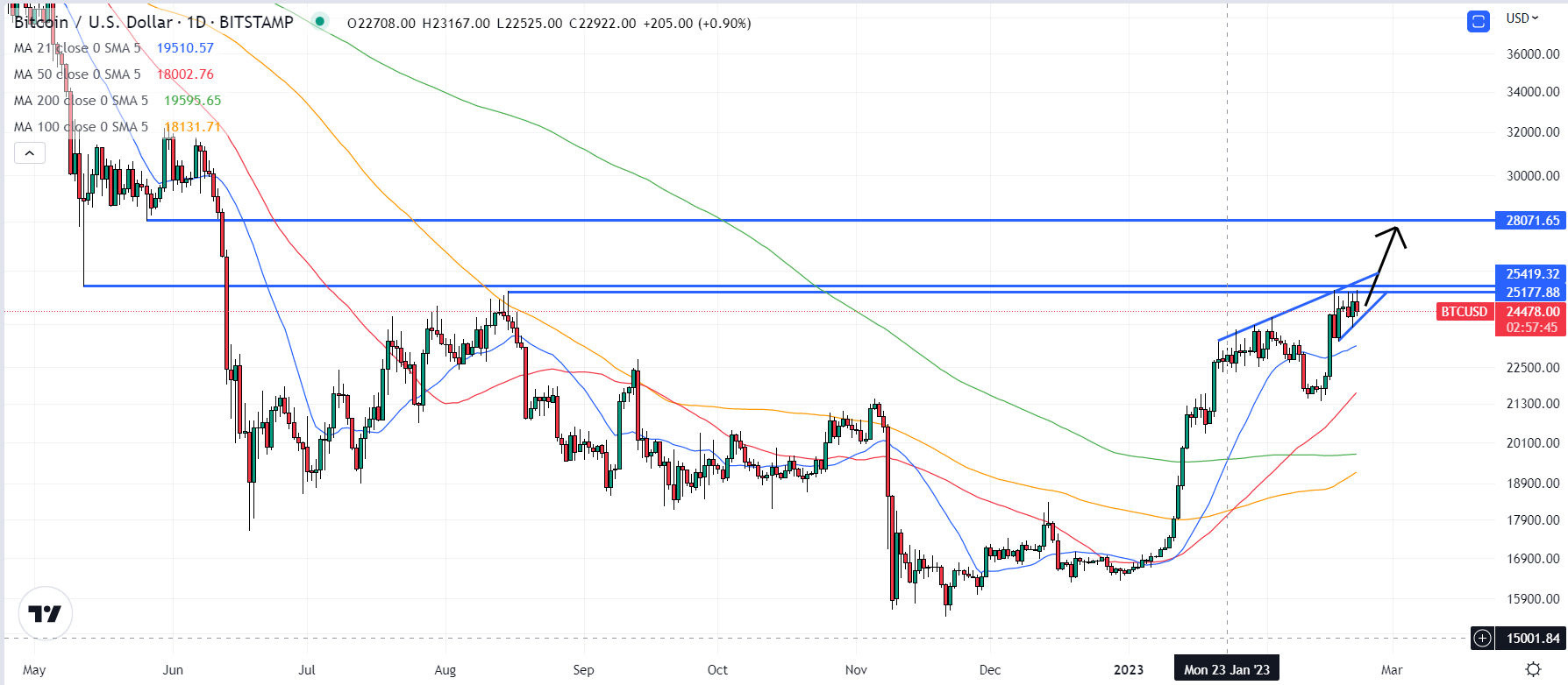 Top Cryptocurrency Prices and Market Cap